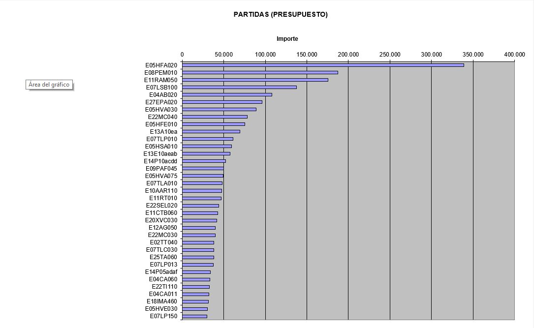 Gráfica de partidas por peso (Excel)